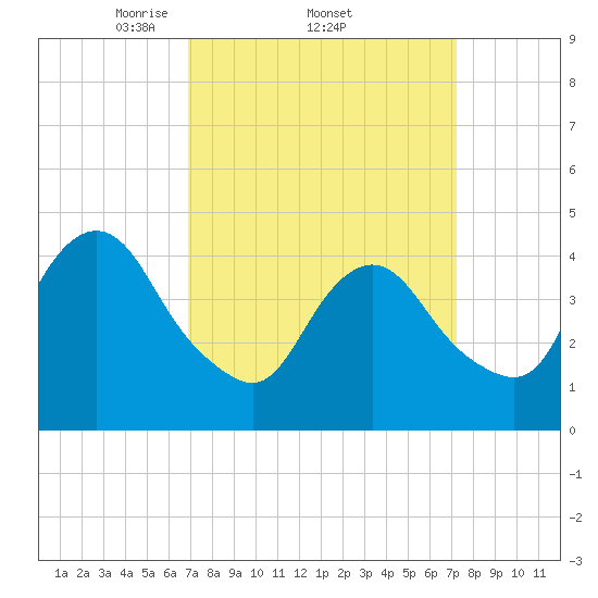 Princes Bay tide chart for Sunday, March 23, 2025