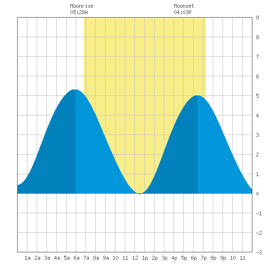 Princes Bay tide chart for Wednesday, March 26, 2025