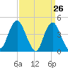 Princes Bay tide chart for Wednesday, March 26, 2025