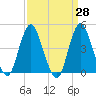 Princes Bay tide chart for Friday, March 28, 2025