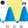 Princes Bay tide chart for Saturday, March 29, 2025