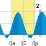Princes Bay tide chart for Sunday, March 2, 2025