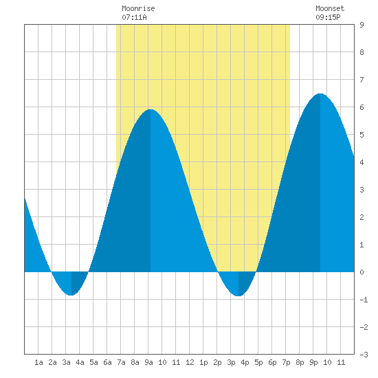 Princes Bay tide chart for Sunday, March 30, 2025