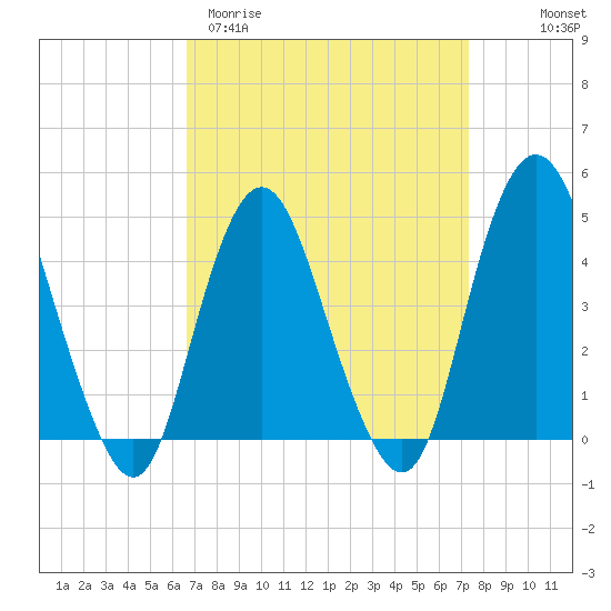 Princes Bay tide chart for Monday, March 31, 2025