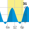 Princes Bay tide chart for Monday, March 31, 2025