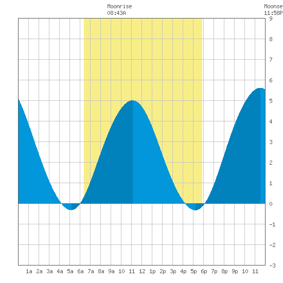 Princes Bay tide chart for Tuesday, March 4, 2025