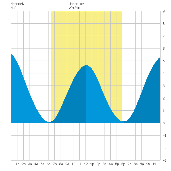 Princes Bay tide chart for Wednesday, March 5, 2025