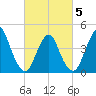 Princes Bay tide chart for Wednesday, March 5, 2025