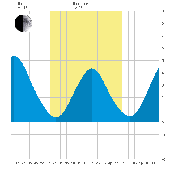 Princes Bay tide chart for Thursday, March 6, 2025