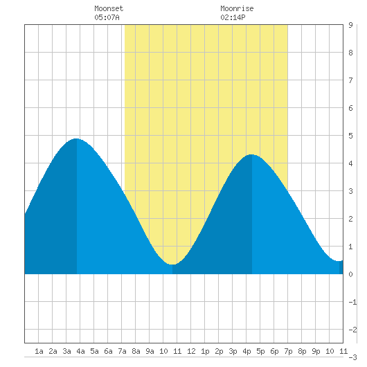 Princes Bay tide chart for Sunday, March 9, 2025