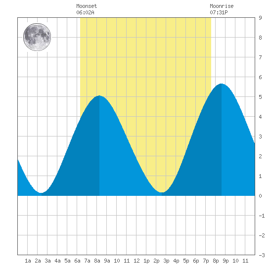 Princes Bay tide chart for Saturday, April 12, 2025