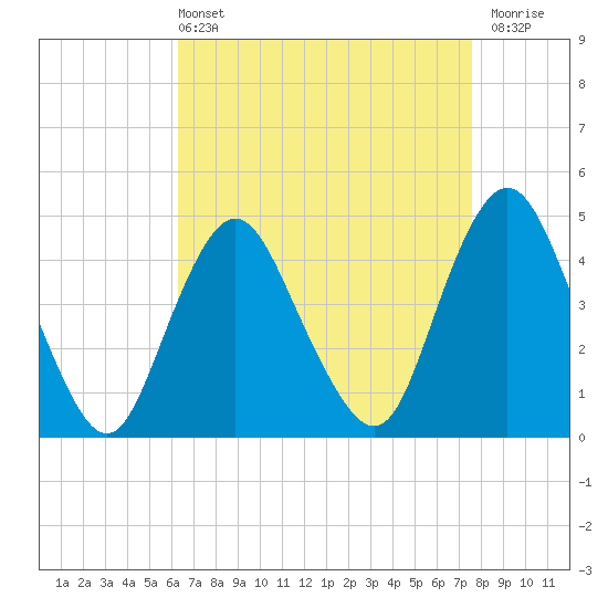 Princes Bay tide chart for Sunday, April 13, 2025