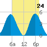 Princes Bay tide chart for Thursday, April 24, 2025