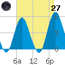 Princes Bay tide chart for Sunday, April 27, 2025
