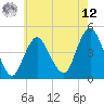 Princes Bay tide chart for Monday, May 12, 2025