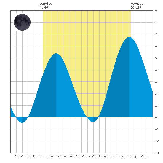 Princes Bay tide chart for Monday, May 26, 2025