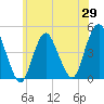 Princes Bay tide chart for Thursday, May 29, 2025