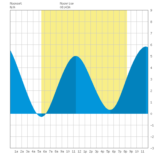 Princes Bay tide chart for Friday, May 30, 2025