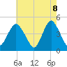 Princes Bay tide chart for Thursday, May 8, 2025