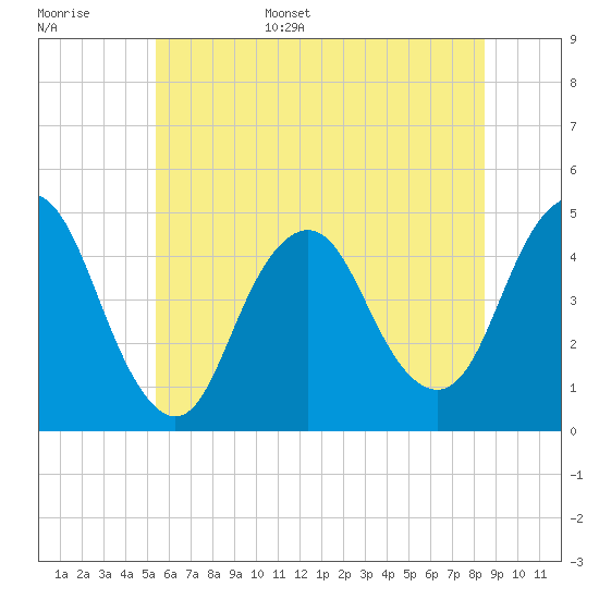 Princes Bay tide chart for Monday, June 16, 2025