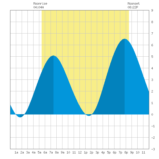 Princes Bay tide chart for Tuesday, June 24, 2025