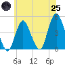 Princes Bay tide chart for Wednesday, June 25, 2025