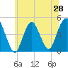 Princes Bay tide chart for Saturday, June 28, 2025