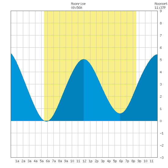 Princes Bay tide chart for Sunday, June 29, 2025