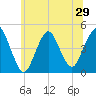 Princes Bay tide chart for Sunday, June 29, 2025