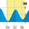 Princes Bay tide chart for Monday, June 30, 2025