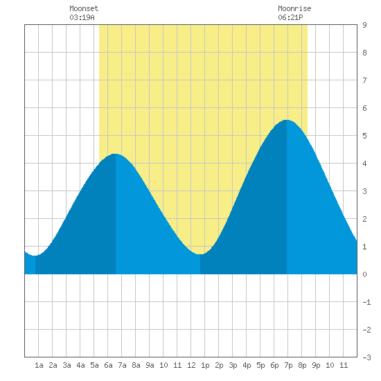 Princes Bay tide chart for Sunday, June 8, 2025