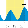 Princes Bay tide chart for Friday, July 11, 2025