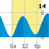 Princes Bay tide chart for Monday, July 14, 2025