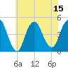 Princes Bay tide chart for Tuesday, July 15, 2025