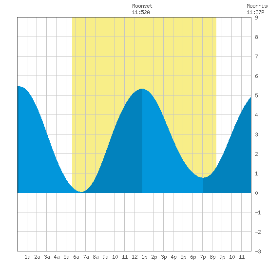 Princes Bay tide chart for Wednesday, July 16, 2025
