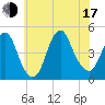 Princes Bay tide chart for Thursday, July 17, 2025