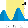 Princes Bay tide chart for Saturday, July 19, 2025