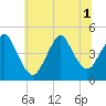 Princes Bay tide chart for Tuesday, July 1, 2025