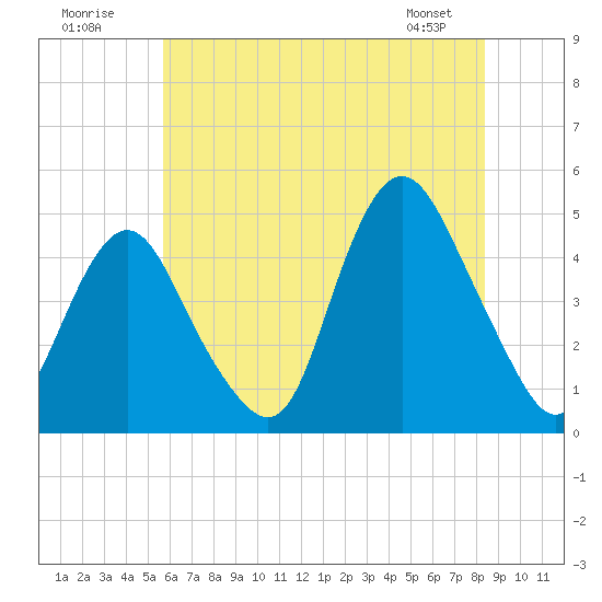 Princes Bay tide chart for Sunday, July 20, 2025