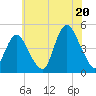 Princes Bay tide chart for Sunday, July 20, 2025