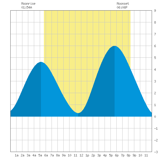 Princes Bay tide chart for Monday, July 21, 2025