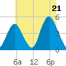 Princes Bay tide chart for Monday, July 21, 2025