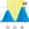 Princes Bay tide chart for Tuesday, July 22, 2025