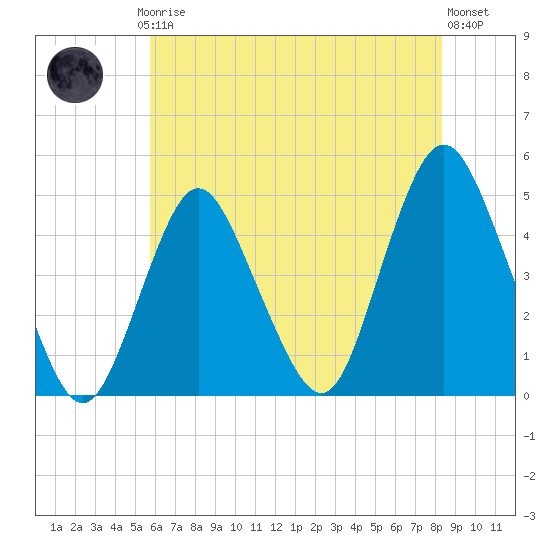 Princes Bay tide chart for Thursday, July 24, 2025