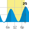 Princes Bay tide chart for Friday, July 25, 2025