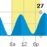 Princes Bay tide chart for Sunday, July 27, 2025