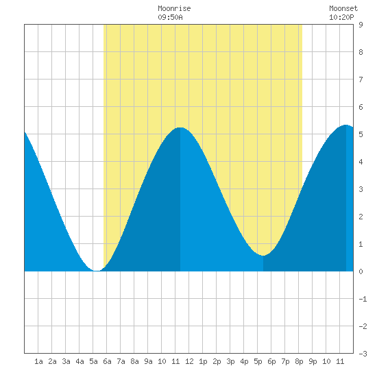 Princes Bay tide chart for Monday, July 28, 2025