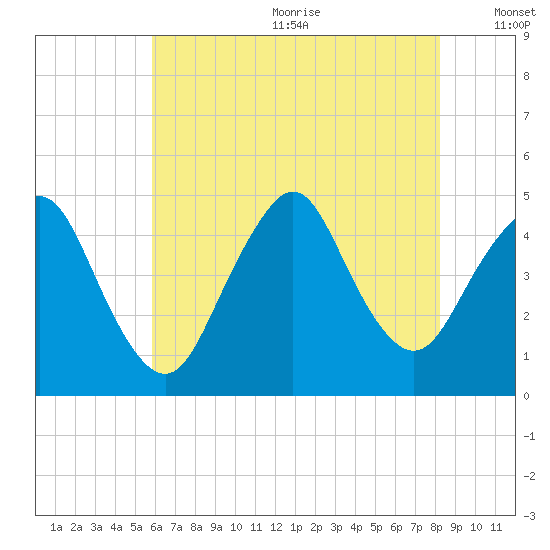 Princes Bay tide chart for Wednesday, July 30, 2025