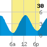 Princes Bay tide chart for Wednesday, July 30, 2025