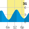 Princes Bay tide chart for Thursday, July 31, 2025